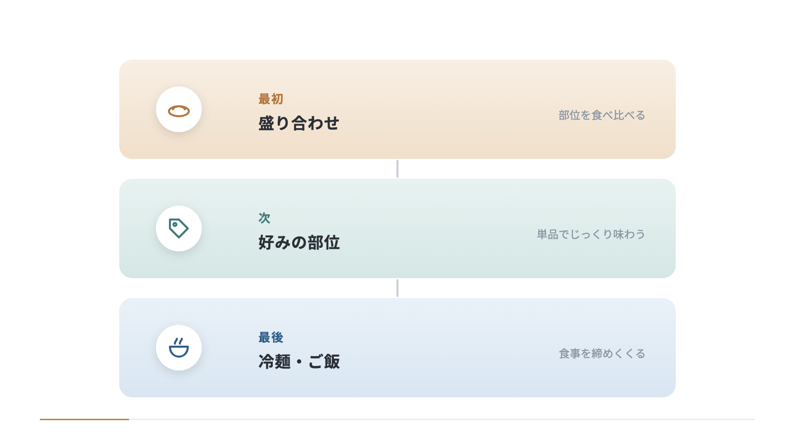 一頭買いの店での注文の順番。最初に盛り合わせで部位を食べ比べ、次に好みの部位を単品でじっくり味わい、最後に冷麺やご飯もので食事を締めくくる流れを縦に並べている。