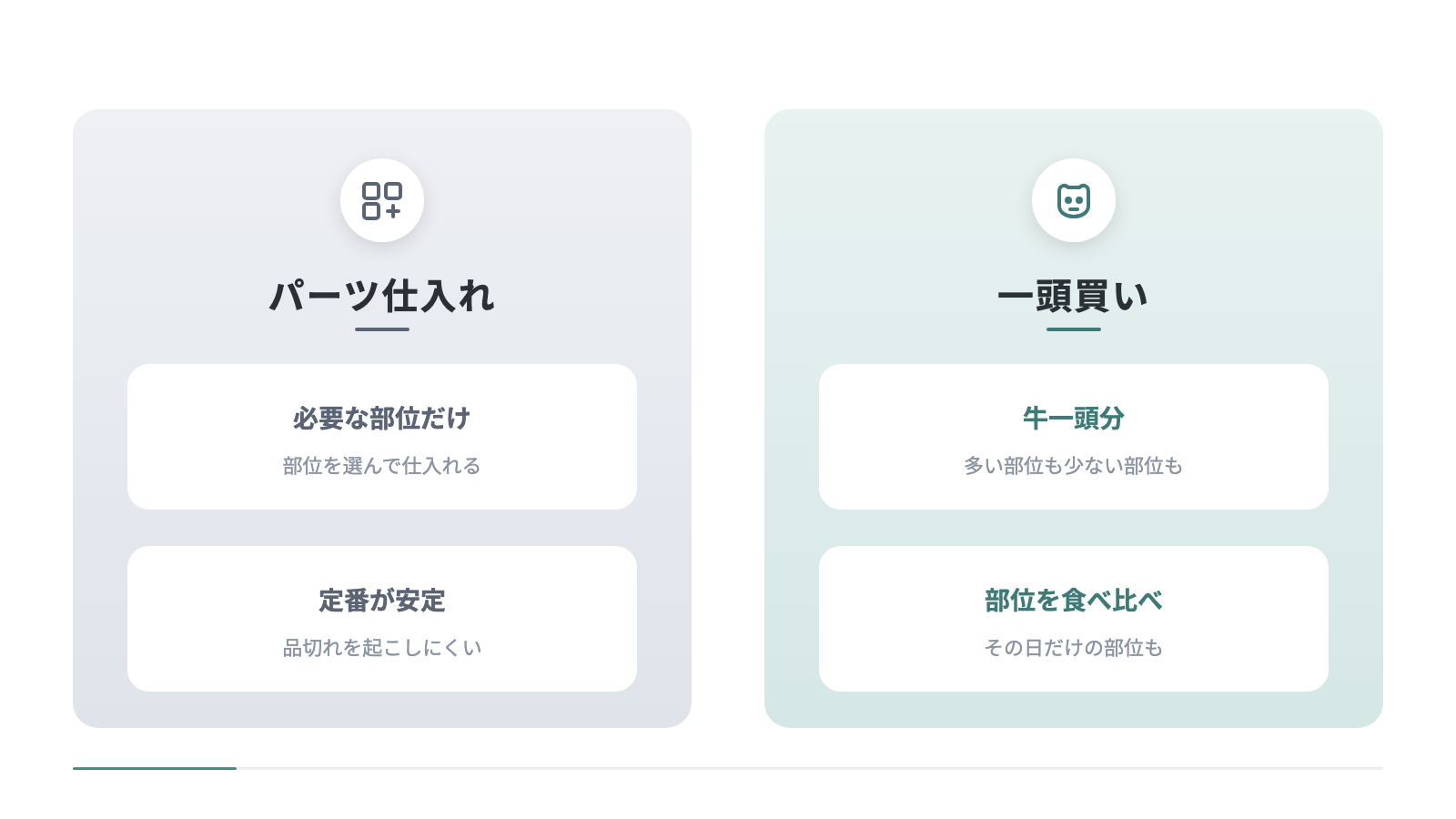 パーツ仕入れと一頭買いを2列で比べた図。パーツ仕入れは必要な部位だけを選んで仕入れ定番が安定し、一頭買いは牛一頭分を引き受けて多い部位も少ない部位も食べ比べられる。
