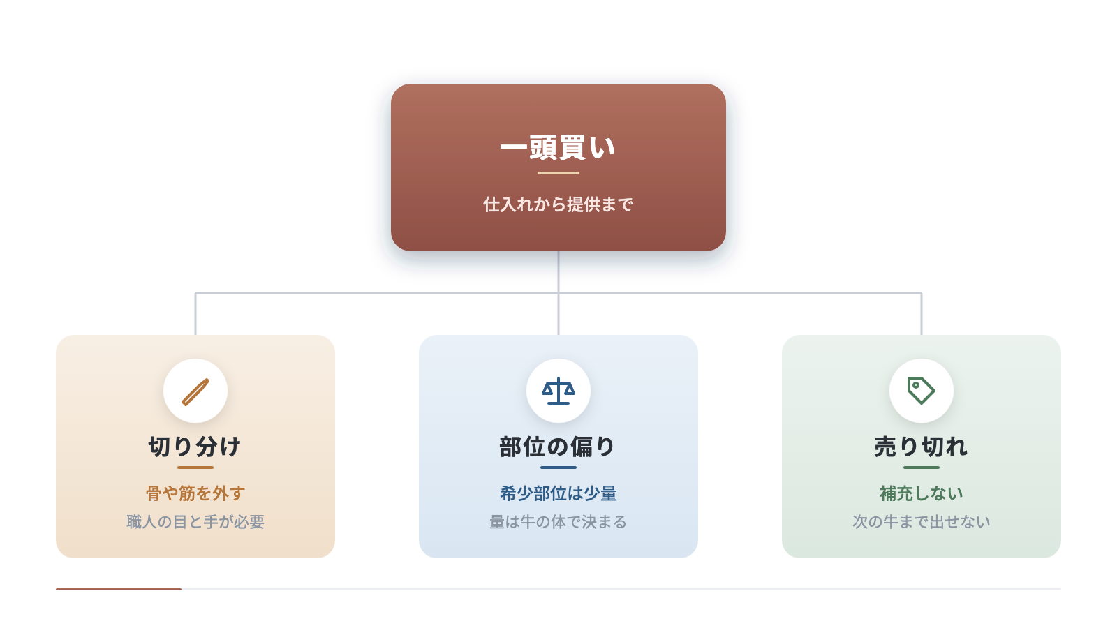 一頭買いの手間を3つに分けた階層。骨や筋を外す切り分けには職人の目と手が要り、希少部位は少量で量は牛の体で決まり、補充しないので売り切れたら次の牛まで出せない。